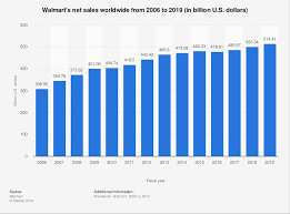 Walmarts Revenue 2006 2019 Statista