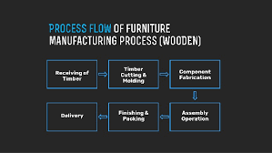 Furniture Manufacturing Process