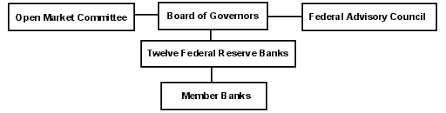Federal Reserve System Macroeconomics Topics Evit