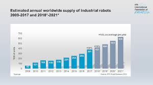 Global Industrial Robot Sales Doubled Over The Past Five