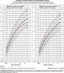 Infant Growth Chart For Breastfed Babies Growth Chart 6