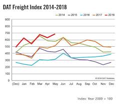 Dat Freight Index Seasonal Demand Boosts Freight Rates In