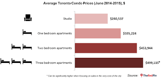 toronto condos average and