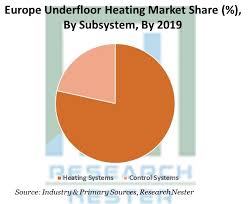 europe underfloor heating market