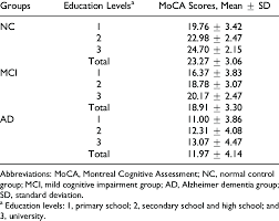 This video depicts the administration of the moca cognitive assessment instrument, conducted as a. Moca Mean Scores And Sds For Patients In Nc Mci And Ad Groups Download Table