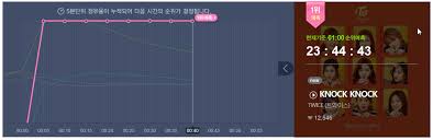 Twice Knock Knock Ranks 1 On Melon Realtime Chart Page