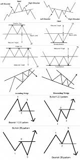 Lovely Chart Patterns Stock Market Chart Intraday Trading