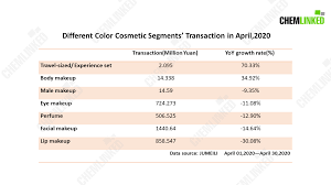 color cosmetics data in april chemlinked