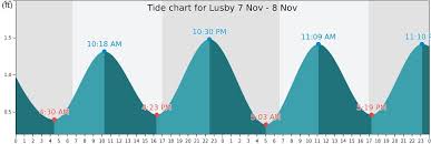 Lusby Tide Times Tides Forecast Fishing Time And Tide