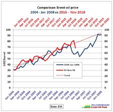 43 Valid Heating Oil Price Trend Chart