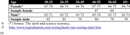 Average Heart Rate Of A Healthy Person And Sample Average 7