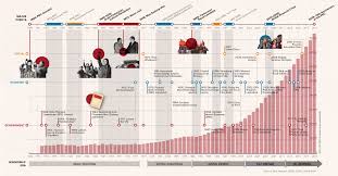 70 Years Of Chinas Economic Growth In One Chart