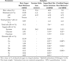 chemical composition of raw sugar beet