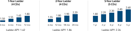 Helping enterprises modernize for today's realities and tomorrow's opportunities. Cd Ladders Model Cd Ladders Fidelity