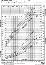 growth chart stature for age and