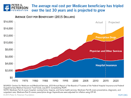 How Much Is Medicare Part B Deductible Annual Cost Of Medicare