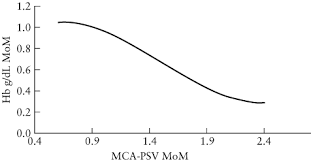 Middle Cerebral Artery Peak Systolic Velocity For The