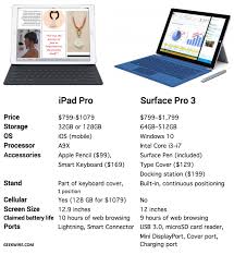 Battle Of The Pro Tablets How Apples New Ipad Pro Stacks