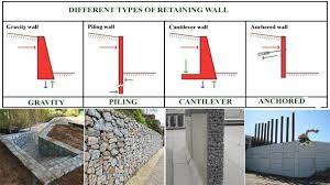 Types Of Retaining Walls Which One Is