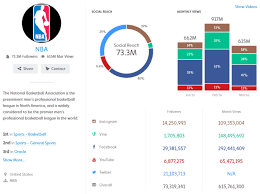 The Nba Is Crushing Other Sports Brands On Social Video