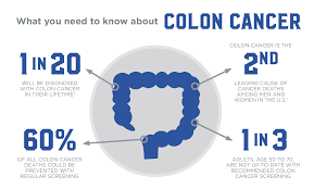 People with an average risk should begin screening at age 50. Colon Cancer Infographic 1 Healthtips By Teleme