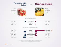 orange juice vs pomegranate juice