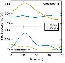 blood sugar responses to t highly