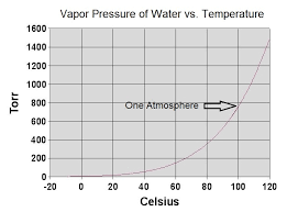 Drying Vapor Pressure Vs Temperature Ctg Clean