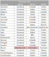 According to the information provided by airnow, during the period in consideration, instagram was downloaded approximately 554 thousand times to mobile. World Map Of Social Networks