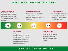 When you quit sugar on a keto diet (or lower it significantly), your body might go through a period of rebellion known as the carb flu. The Glucose Ketone Index Gki Guide The Healthy Md