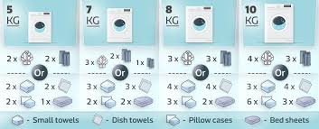 Washing Machines Dryers Buying Guide How To Buy The Right