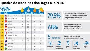 Confira as disputas do brasil dia a dia na olimpíada de tóquio 2021. Blog De Altaneira Brasil Tem Melhor Desempenho Da Historia Mas Nao Atinge Meta De Medalhas