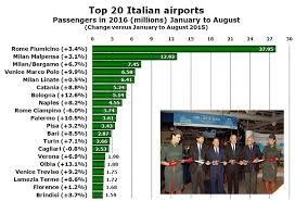 Italy Set To Pass 160 Million Passengers In 2016