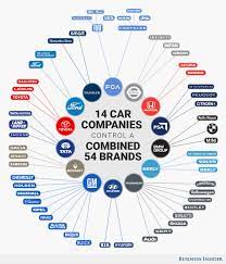 Nine executive committees will herd the brands together, looking. What Car Brands Are Owned By What Companies Quora