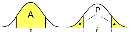 Values Of The T Distribution Two Tailed