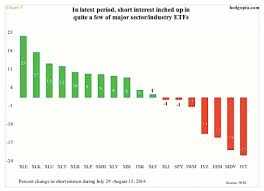 Short Interest Declines As Investors Haunted By Central Banks
