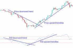 How To Trade Rsi Indicator Chart Patterns Trend Lines