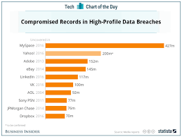 How Big Is The Yahoo Hack Chart Business Insider