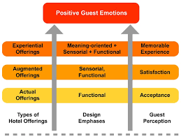 Pdf Emotional Design For Hotel Stay Experiences Research