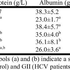 In general, an albumin/globulin ratio between 1.1 and 2.5 is considered normal, although this can vary. Total Protein Albumin Globulin And A G Ratio Assessment In Serum Of Download Table