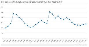 Chart Guy Carpenter U S Property Catastrophe Rate On Line