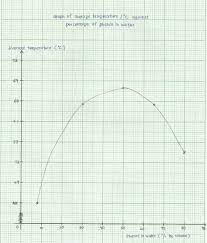 Experiment 2: Mutual Solubility Curve for Phenol and Water –  Physicochemical Properties of Drugs