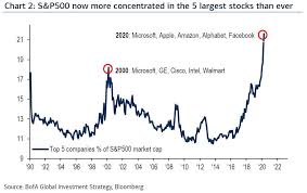 50 years of market innovation how to invest in space: Stock Market Warning 6 Mega Stocks Dominate S P 500 S 21 4 Trillion Cap