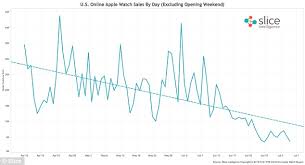 Apple Watch Is A Flop As Aales Of The Gadget Have Fall By 90
