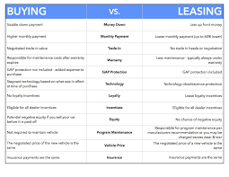 Buying Vs Leasing Chart 2 Olympia Jeep