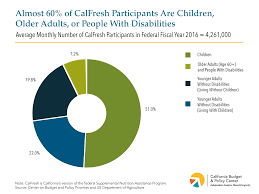 Calfresh Reaches Millions Of Californians And Reduces