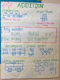 Adding And Subtraction Strategies Anchor Chart