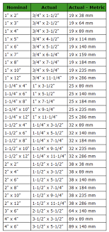 dimensional lumber types sizes history