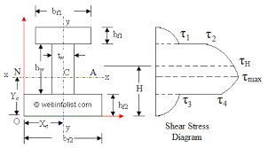 transverse shear stress for i or h section