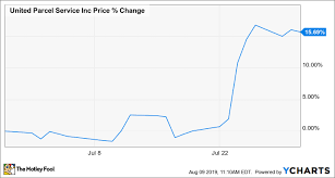 Why Shares Of Ups Jumped In July The Motley Fool